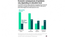 Poll: Pandemic hurting Americans' finances in disparate ways
