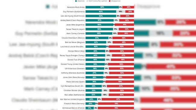 With 68 pc approval ratings, PM Modi is world’s most popular leader: Morning Consult