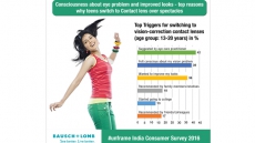 Contact lenses help fit into social circle, feel 60% Indian youth: Survey