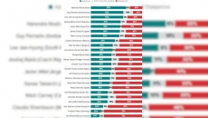 With 68 pc approval ratings, PM Modi is world’s most popular leader: Morning Consult