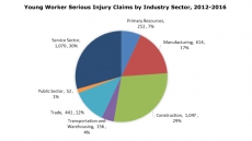 WorkSafeBC Launches Young-Worker Safety Campaign
