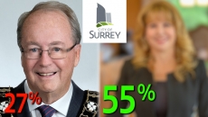 WATCH: A former Surrey, British Columbia Mayor will dethrone, current mayor Doug Mccallum if a municipal election is held today according to a recent poll.