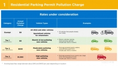Vancouver residents could be paying up to $1000 for parking permits for new vehicles
